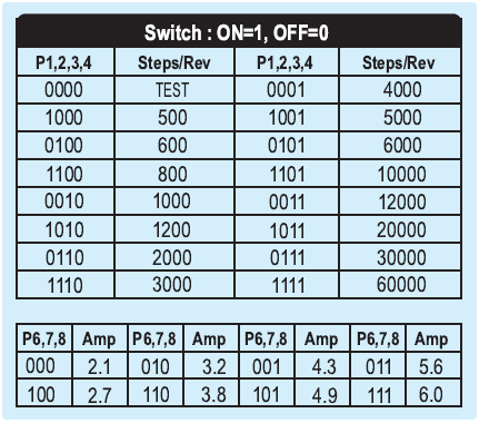 步進驅(qū)動器脈沖細分及電流配置表 步進驅(qū)動器脈沖細分及電流配置表